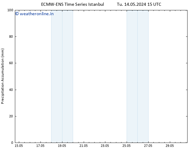 Precipitation accum. ALL TS Tu 28.05.2024 03 UTC