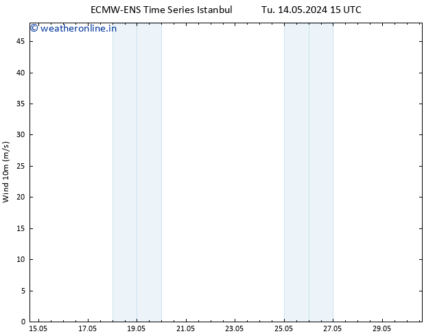 Surface wind ALL TS Sa 18.05.2024 03 UTC