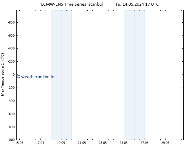 Temperature High (2m) ALL TS Su 19.05.2024 05 UTC