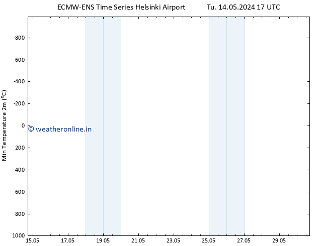 Temperature Low (2m) ALL TS Tu 14.05.2024 17 UTC