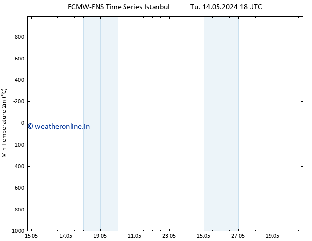 Temperature Low (2m) ALL TS Mo 20.05.2024 18 UTC