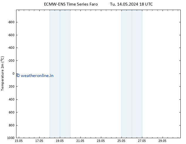 Temperature (2m) ALL TS We 22.05.2024 06 UTC
