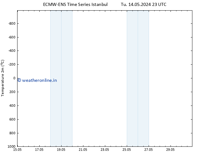 Temperature (2m) ALL TS Tu 14.05.2024 23 UTC
