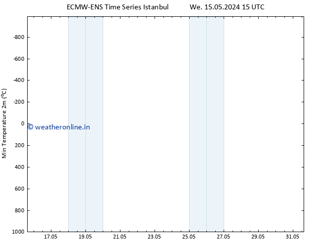 Temperature Low (2m) ALL TS Sa 18.05.2024 03 UTC