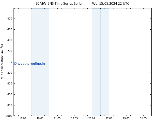 Temperature Low (2m) ALL TS Fr 24.05.2024 22 UTC