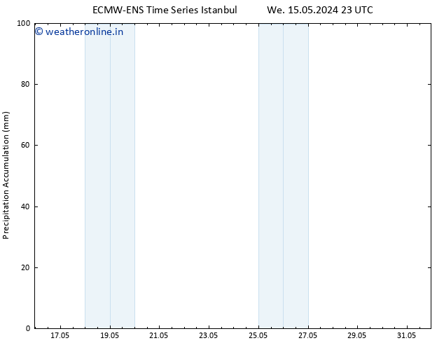 Precipitation accum. ALL TS Th 23.05.2024 17 UTC