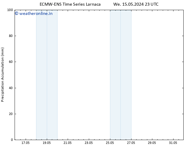 Precipitation accum. ALL TS Fr 17.05.2024 05 UTC
