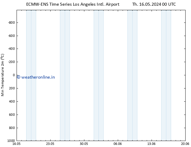 Temperature Low (2m) ALL TS Fr 17.05.2024 00 UTC