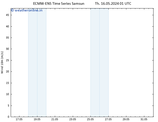 Surface wind ALL TS Su 19.05.2024 13 UTC