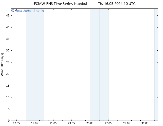 Surface wind ALL TS Su 19.05.2024 04 UTC