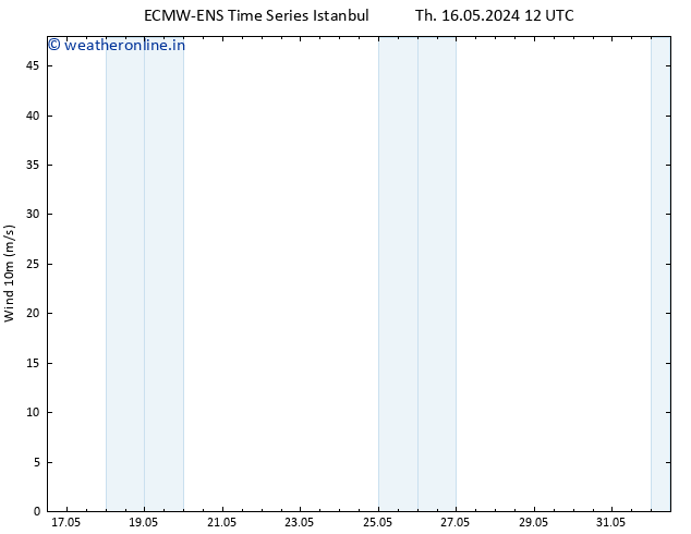 Surface wind ALL TS Fr 24.05.2024 12 UTC