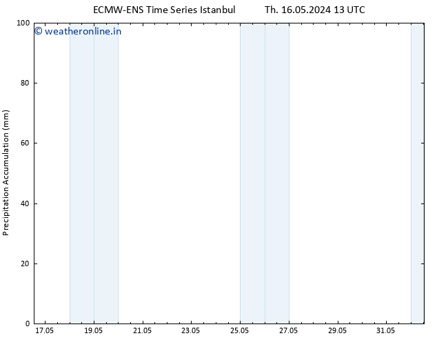Precipitation accum. ALL TS Th 16.05.2024 19 UTC
