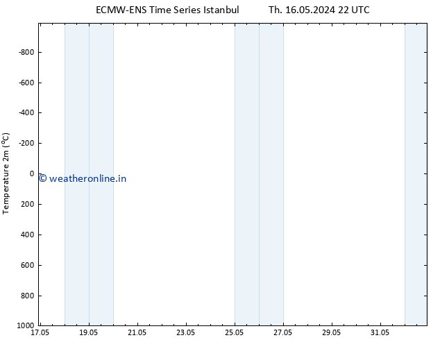 Temperature (2m) ALL TS Su 19.05.2024 04 UTC
