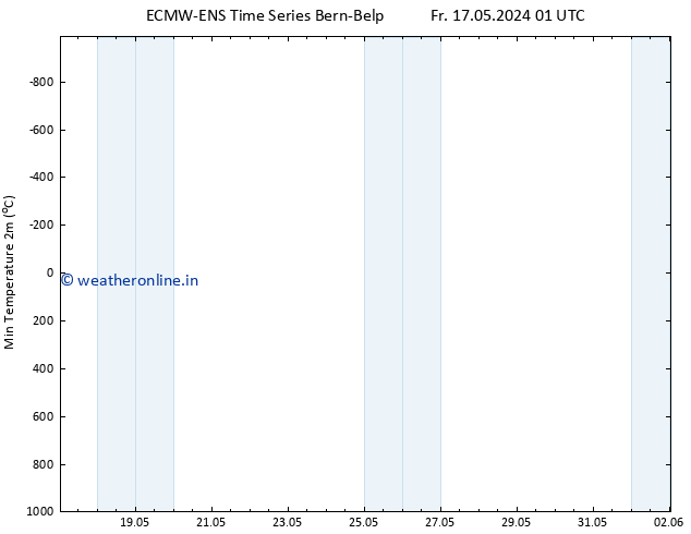 Temperature Low (2m) ALL TS Fr 17.05.2024 01 UTC