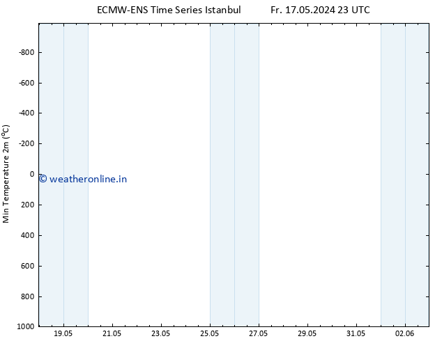 Temperature Low (2m) ALL TS Sa 18.05.2024 11 UTC