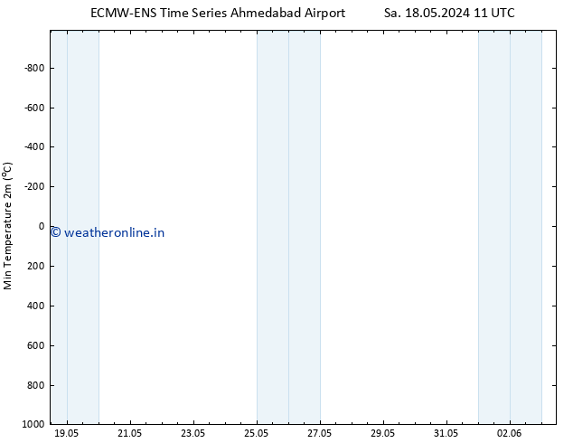Temperature Low (2m) ALL TS Mo 20.05.2024 05 UTC