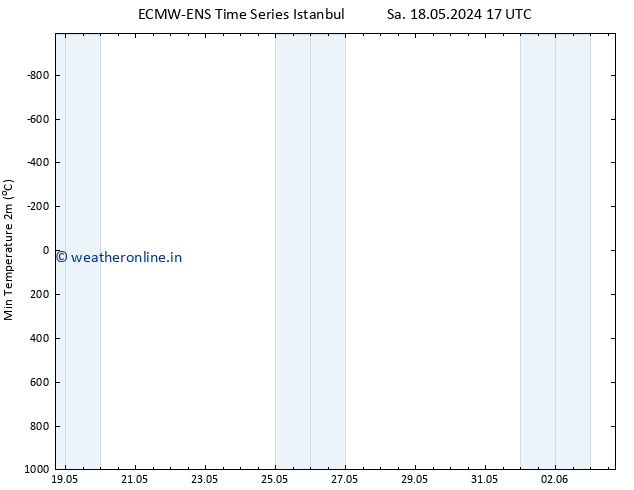 Temperature Low (2m) ALL TS Su 19.05.2024 17 UTC