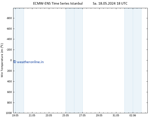 Temperature Low (2m) ALL TS Su 26.05.2024 00 UTC