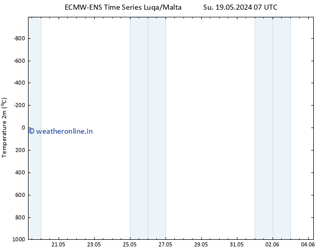 Temperature (2m) ALL TS Su 19.05.2024 19 UTC