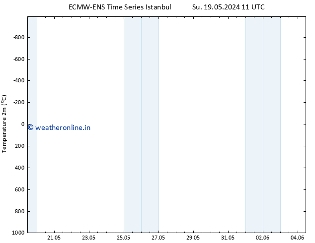 Temperature (2m) ALL TS Tu 21.05.2024 05 UTC