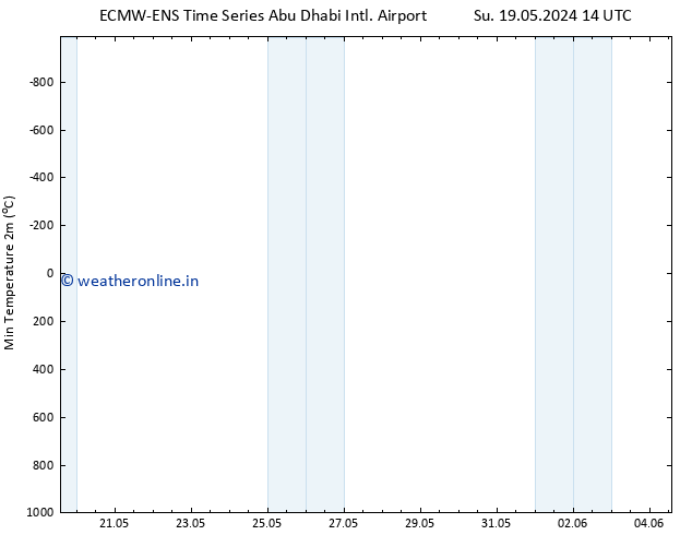 Temperature Low (2m) ALL TS We 22.05.2024 08 UTC