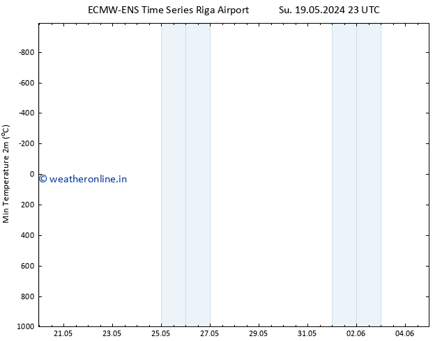 Temperature Low (2m) ALL TS Tu 21.05.2024 17 UTC