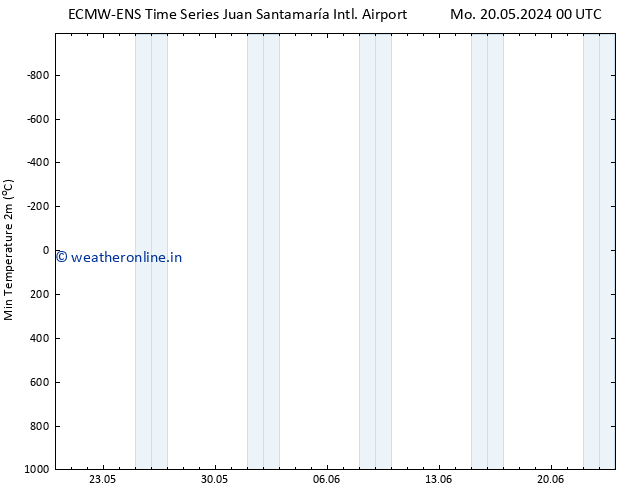 Temperature Low (2m) ALL TS Sa 25.05.2024 00 UTC
