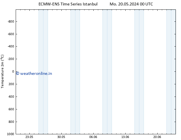 Temperature (2m) ALL TS Tu 21.05.2024 00 UTC