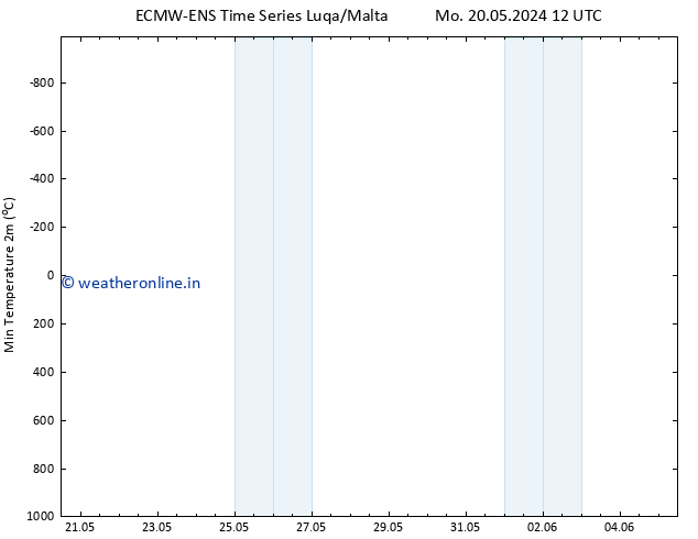 Temperature Low (2m) ALL TS Tu 28.05.2024 12 UTC