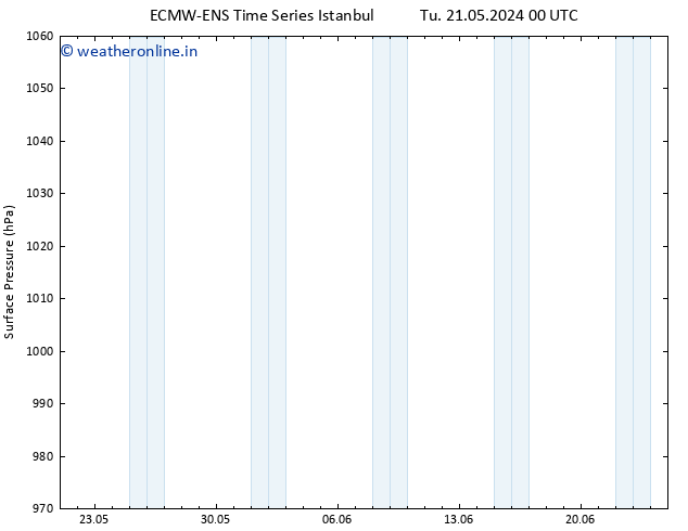 Surface pressure ALL TS Fr 31.05.2024 00 UTC