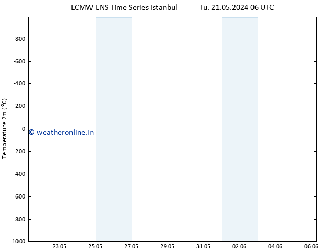 Temperature (2m) ALL TS Fr 24.05.2024 18 UTC