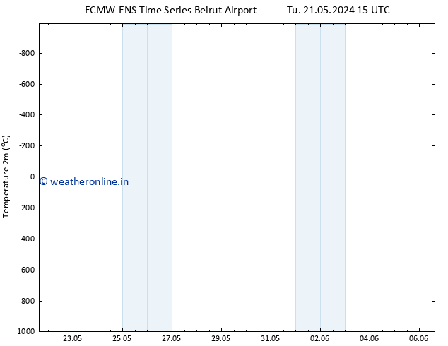 Temperature (2m) ALL TS Fr 24.05.2024 15 UTC