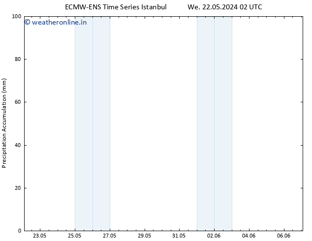 Precipitation accum. ALL TS Tu 28.05.2024 20 UTC