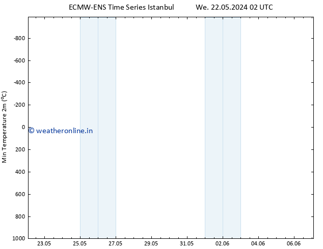 Temperature Low (2m) ALL TS Tu 04.06.2024 02 UTC