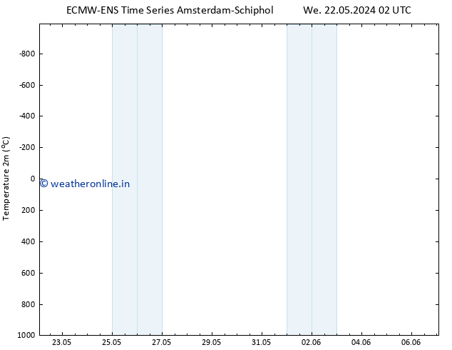 Temperature (2m) ALL TS Fr 31.05.2024 02 UTC