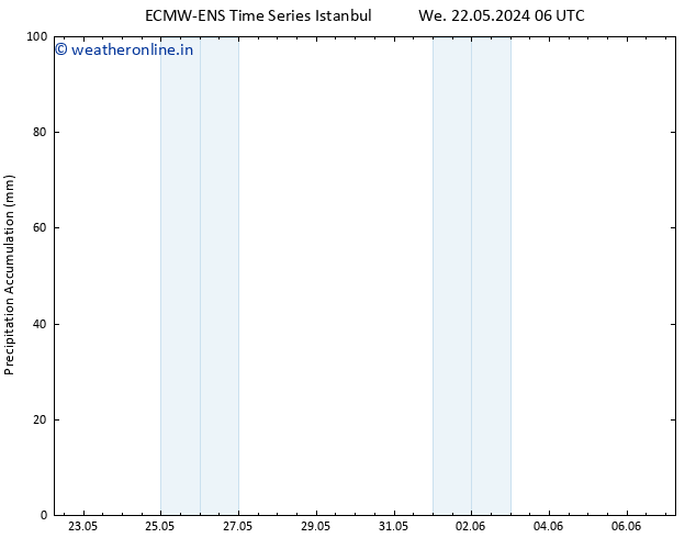 Precipitation accum. ALL TS Mo 03.06.2024 18 UTC