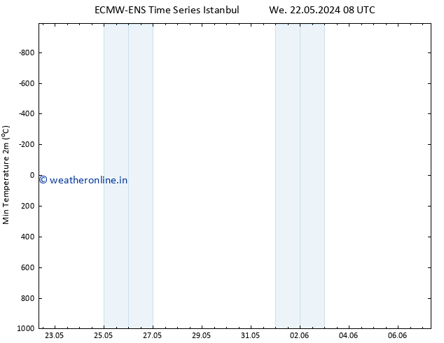Temperature Low (2m) ALL TS Th 23.05.2024 08 UTC