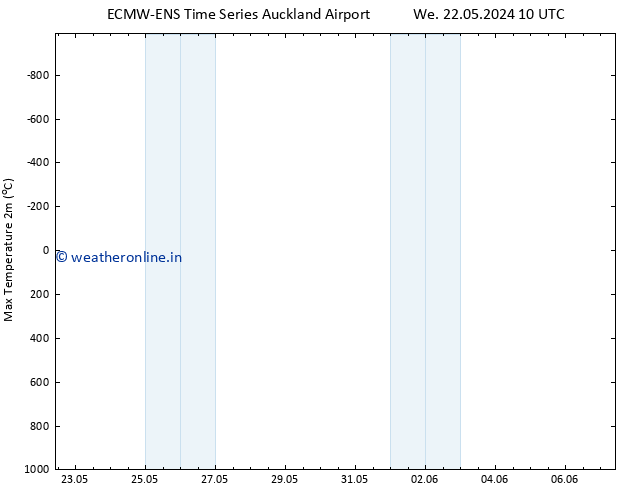 Temperature High (2m) ALL TS Fr 24.05.2024 22 UTC