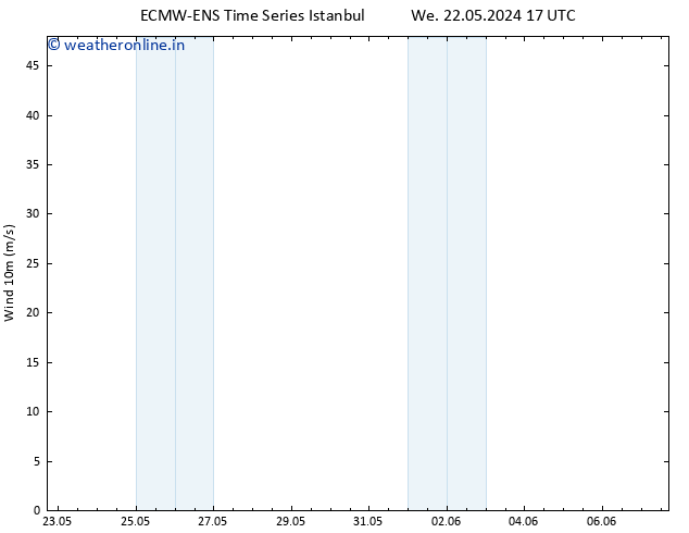 Surface wind ALL TS Tu 04.06.2024 05 UTC