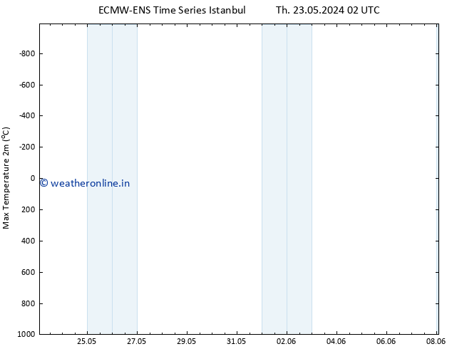 Temperature High (2m) ALL TS Su 26.05.2024 20 UTC