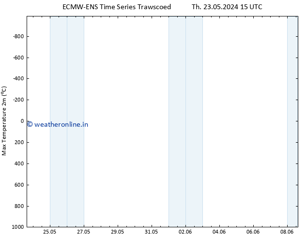 Temperature High (2m) ALL TS Fr 31.05.2024 03 UTC