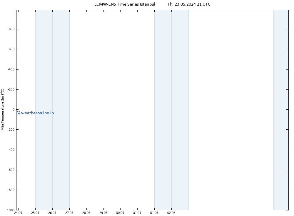 Temperature Low (2m) ALL TS Fr 07.06.2024 21 UTC