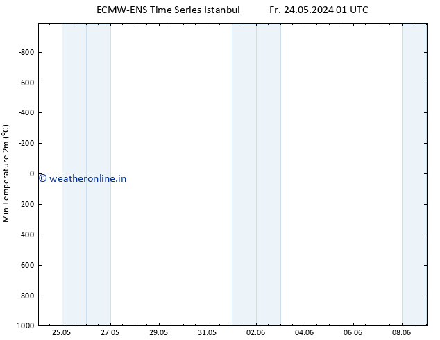 Temperature Low (2m) ALL TS Fr 24.05.2024 13 UTC