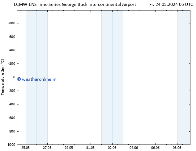 Temperature (2m) ALL TS Su 26.05.2024 17 UTC