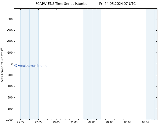 Temperature High (2m) ALL TS Tu 28.05.2024 01 UTC