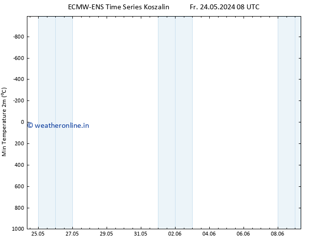 Temperature Low (2m) ALL TS Fr 24.05.2024 20 UTC