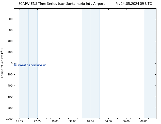 Temperature (2m) ALL TS Su 02.06.2024 09 UTC