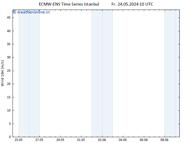 Surface wind ALL TS Th 30.05.2024 16 UTC