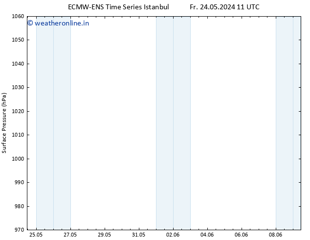 Surface pressure ALL TS Th 30.05.2024 11 UTC