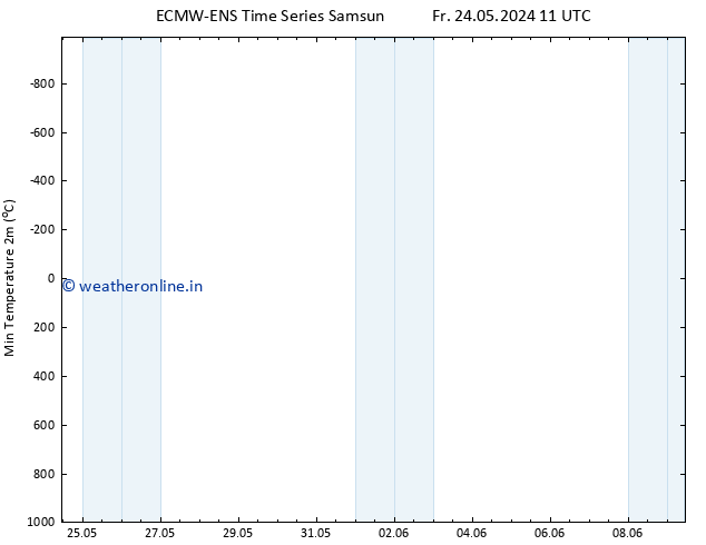 Temperature Low (2m) ALL TS Fr 24.05.2024 23 UTC